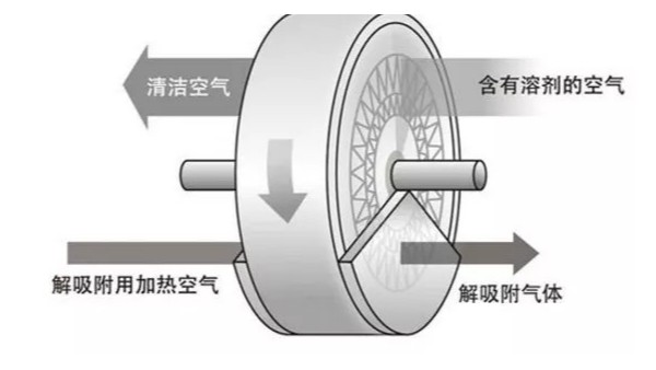 沸石轉(zhuǎn)輪需要特別注意的VOCs廢氣！